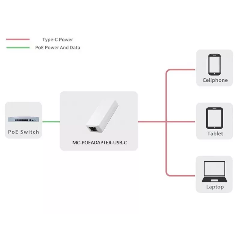 Microconnect MC-POEADAPTER-USB-C Προσαρμογέας PoE Fast Ethernet 5 V