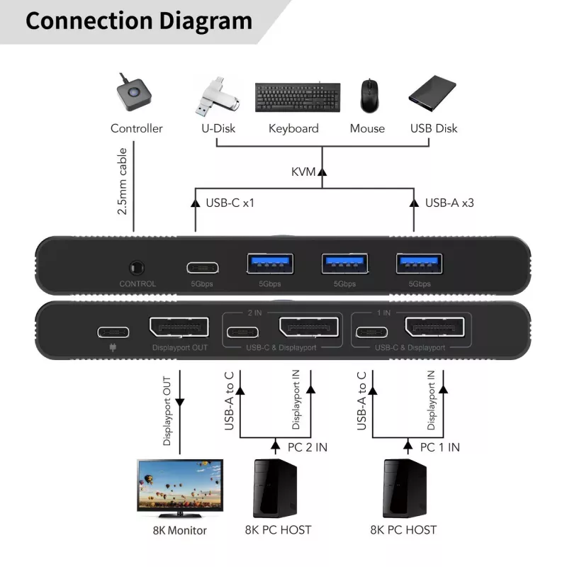 Διακόπτης KVM MicroConnect MC-DP-KVM202K 2 θυρών DisplayPort