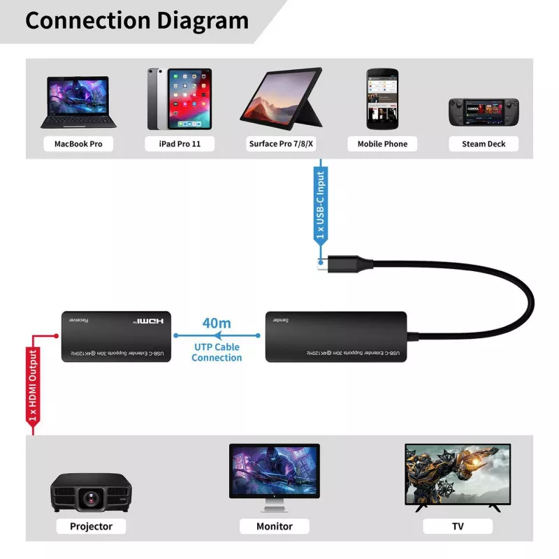 Προσαρμογέας USB-C σε HDMI MicroConnect MC-USBCHDMIEXT-30M 30 m
