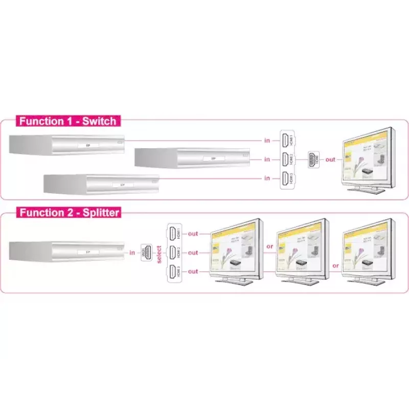 Διακόπτης βίντεο HDMI DeLOCK 87619