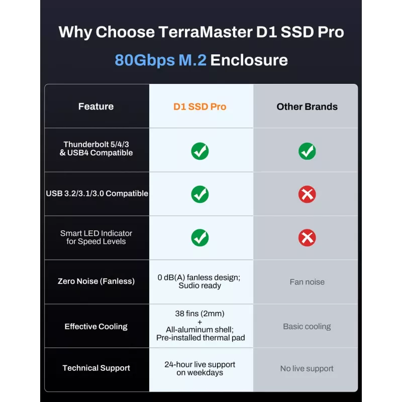 TerraMaster D1 SSD Pro Θήκη SSD Αλουμίνιο M.2