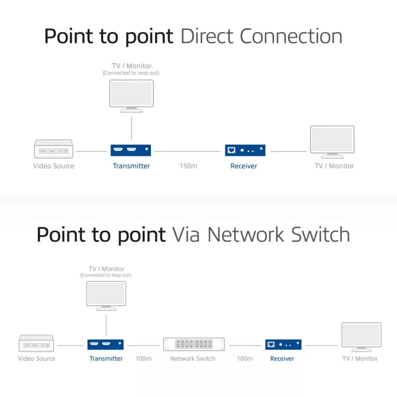Σετ επέκτασης HDMI over CAT ACT AC7852 — επέκταση σήματος HDMI έως 150 m μέσω CAT5e