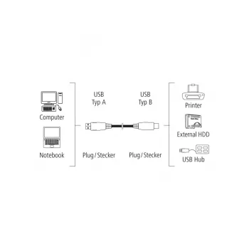 Hama 00200901 Καλώδιο USB USB 2.0 3 m USB A USB B