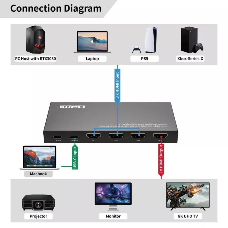 Διακόπτης HDMI MicroConnect MC-USBCHDMISWITCH0401-8K ανάλυση 8K