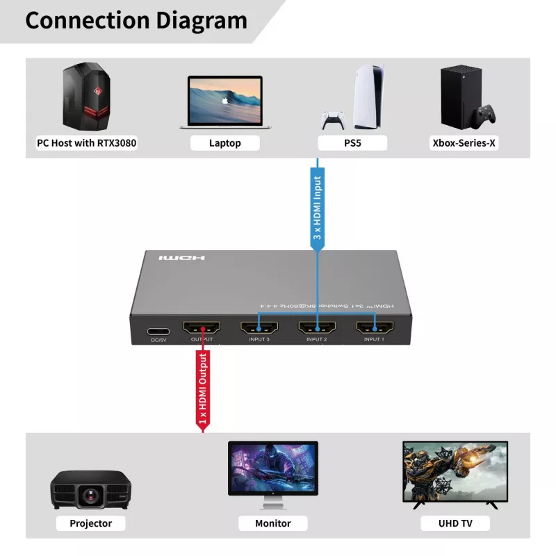 Διακόπτης HDMI MicroConnect MC-HDMISWITCH0301-8K 8K 60Hz 4:4:4