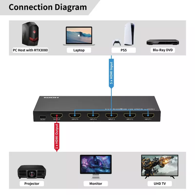 Διακόπτης HDMI MicroConnect MC-HDMISWITCH0501-8K ανάλυση 8K