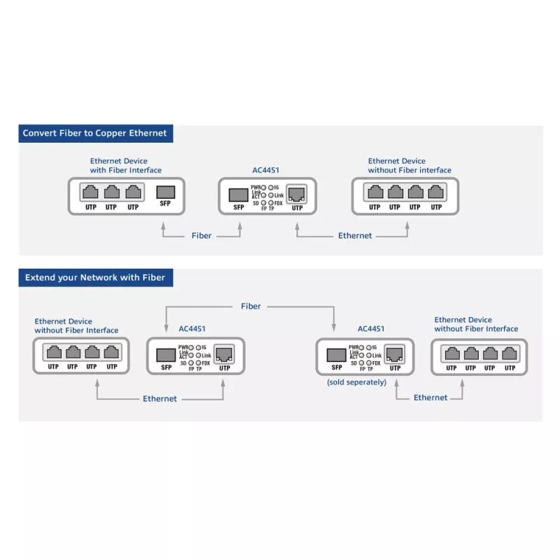 Μετατροπέας δικτύου ACT AC4451 1000 Mbit/s πολυτροπικό μονότροπο μαύρο