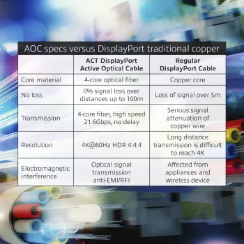 ACT 15 μέτρα DisplayPort ενεργό οπτικό καλώδιο βύσμα αρσενικό DisplayPort - βύσμα αρσενικό DisplayPort