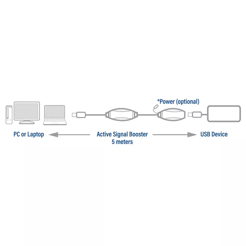USB-Booster ACT AC6105 5 μέτρα
