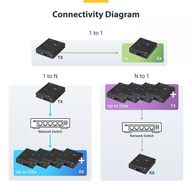 StarTech.com Kit επέκτασης HDMI over IP με υποστήριξη βίντεο-wall - 1080p