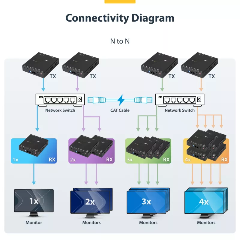 StarTech.com Kit επέκτασης HDMI over IP με υποστήριξη βίντεο-wall - 1080p