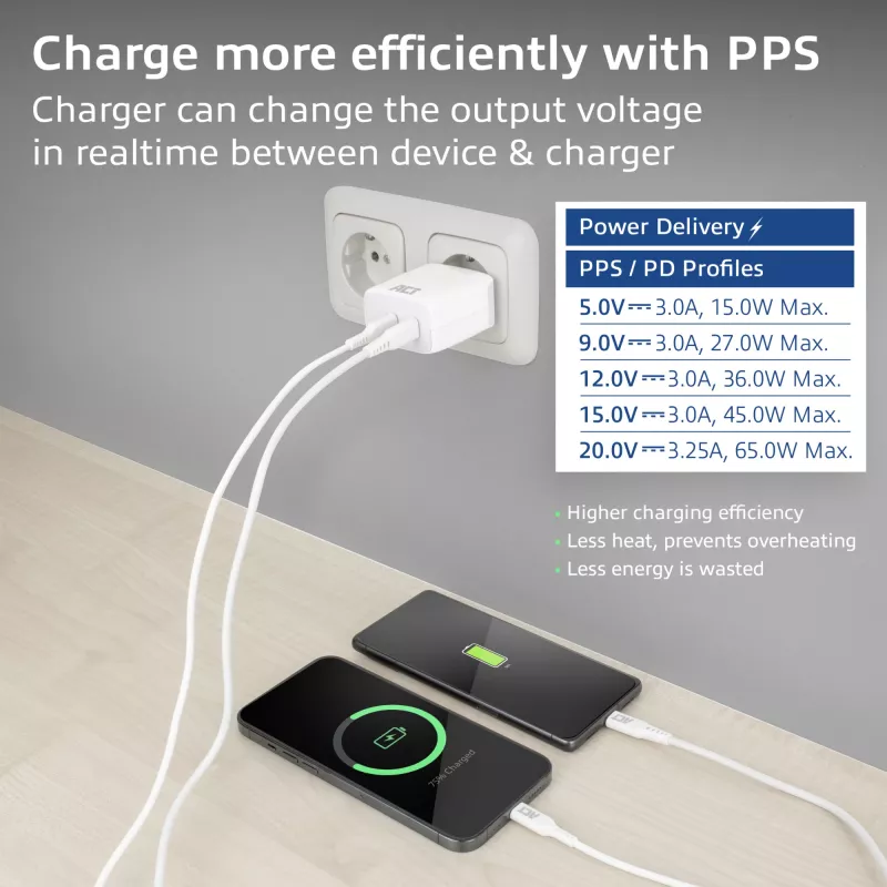 ACT φορτιστής USB-C 65W 2 θυρών με Power Delivery PPS και GaNFast