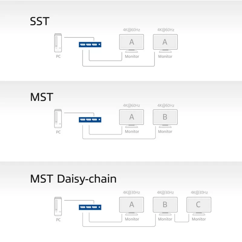 ACT διαχωριστής DisplayPort 1.4 MST 1x2