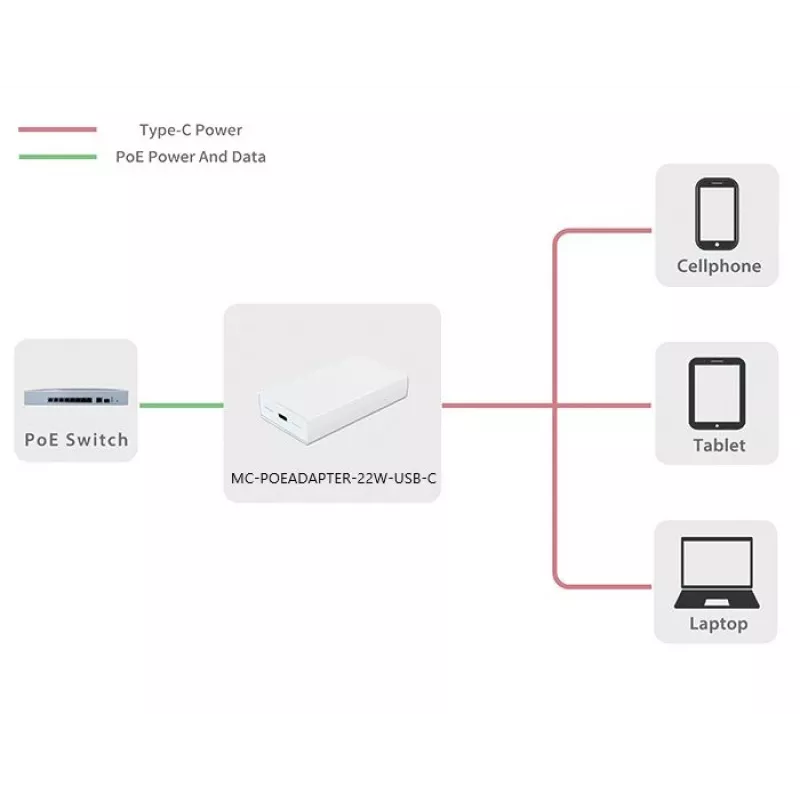 Microconnect MC-POEADAPTER-22W-USB-C Προσαρμογέας PoE Fast Ethernet 20 V
