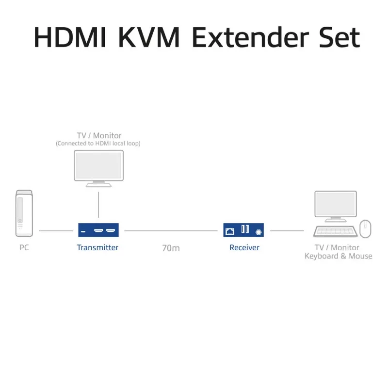 ACT 4K HDMI 2.0 KVM επέκταση σετ μέσω CAT6A έως 70 μέτρα