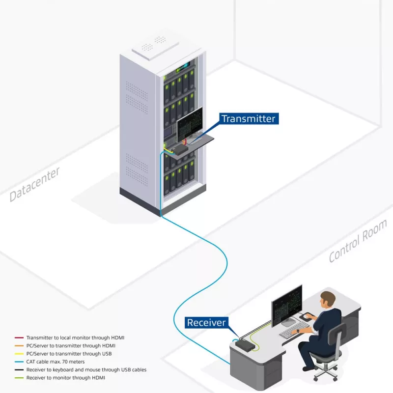 ACT 4K HDMI 2.0 KVM επέκταση σετ μέσω CAT6A έως 70 μέτρα
