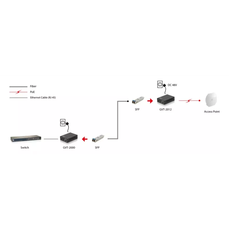 LevelOne Μετατροπέας μέσου RJ45 σε SFP Gigabit, PoE PSE