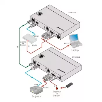 Πομποδέκτης AV Kramer Electronics TP-780Txr