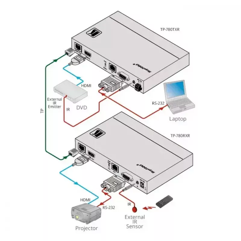 Πομποδέκτης AV Kramer Electronics TP-780Txr