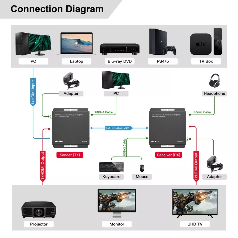 MicroConnect MC-HDMIKVMEXT-70M Επεκτατής HDMI KVM 70 m