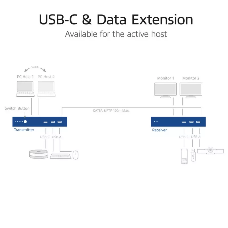 ACT Σετ επέκτασης μέσων AV με διπλό διακόπτη USB-C, CAT6A, 100 μέτρα