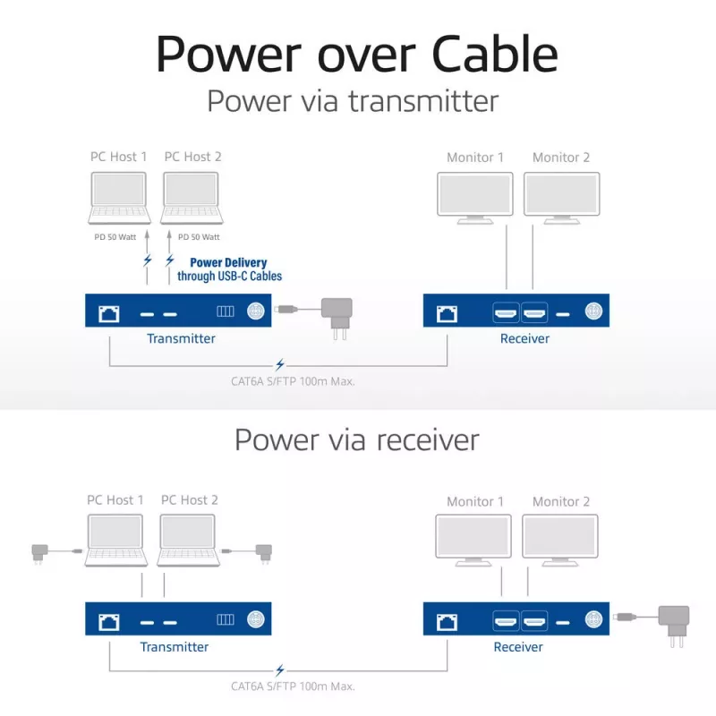 ACT Σετ επέκτασης μέσων AV με διπλό διακόπτη USB-C, CAT6A, 100 μέτρα