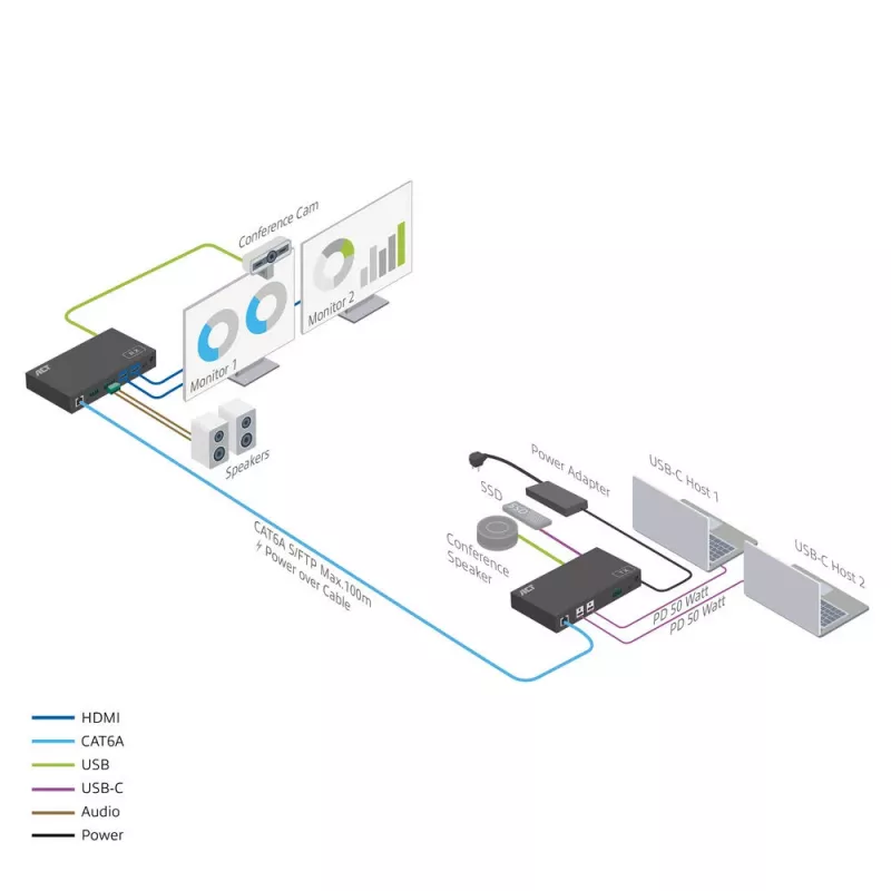 ACT Σετ επέκτασης μέσων AV με διπλό διακόπτη USB-C, CAT6A, 100 μέτρα