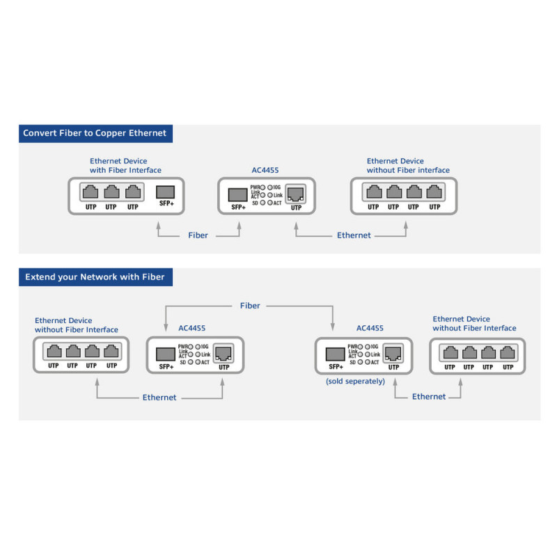 ACT 10G Ethernet Μετατροπέας μέσων (AC4455)