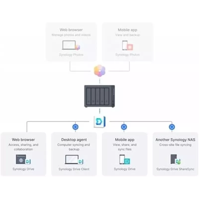 Synology DiskStation DS1525+ NAS/Storage Server Ryzen Embedded V1500B 8 GB DDR4 0 TB μαύρο