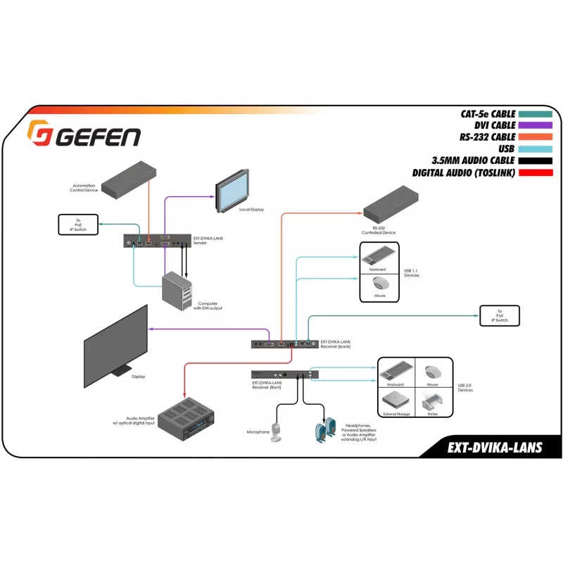 Gefen DVI KVM Over IP Sender Package - Επέκταση Video, Audio, Infrared, USB, Serial