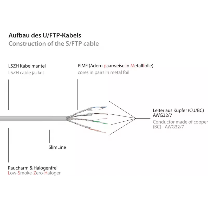 GoodConnections RNS SlimLine Cat.6A U/FTP LSZH Καλώδιο patch, 5m, Λευκό 8060-HS050W