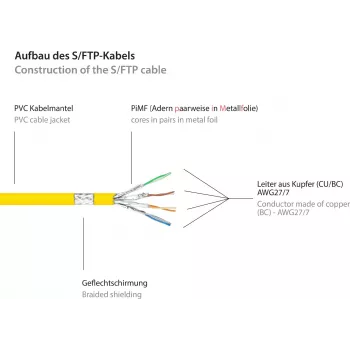 GoodConnections RNS® Cat. 6 S/FTP καλώδιο patch με Snagless Boot, PiMF, PVC, 250 MHz, κίτρινο, 25 m 8060-250Y