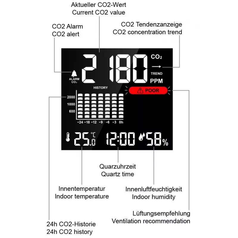 Technoline WL1025 Μετρητής CO2 με θερμοκρασία και υγρασία