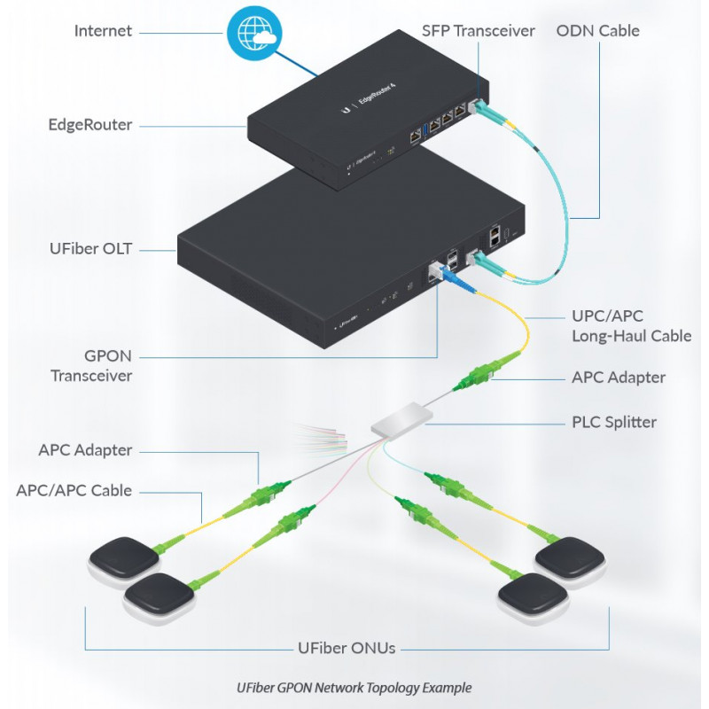 Ubiquiti UFiber OLT UF-OLT-4 τερματικό GPON