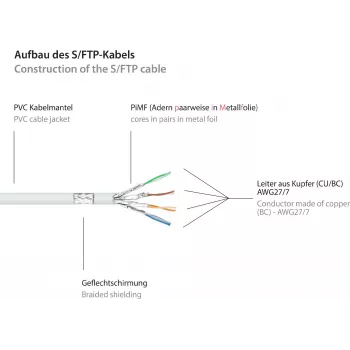 GoodConnections RNS® Cat.6 S/FTP PiMF καλώδιο patch με προστασία γλωττίδας, λευκό, 25m 8060-250W