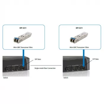 LevelOne SFP πομποδέκτης 1.25Gbps SM Duplex LC 1310nm 20km
