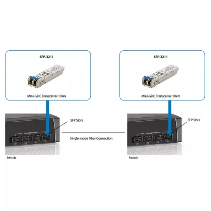 LevelOne SFP πομποδέκτης 1.25Gbps SM Duplex LC 1310nm 20km