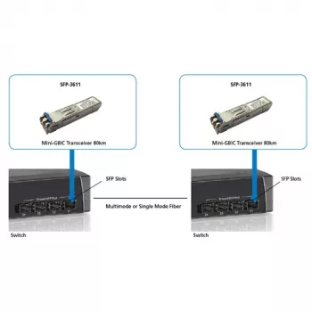 LevelOne SFP πομποδέκτης 1.25Gbps SM Duplex LC 1550nm 80km