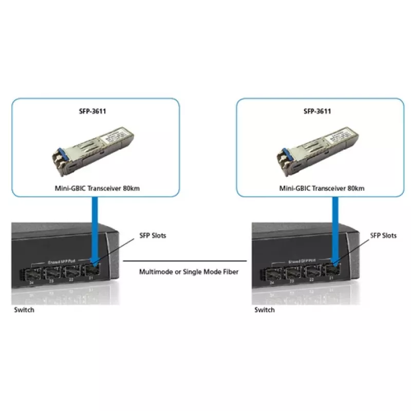 LevelOne SFP πομποδέκτης 1.25Gbps SM Duplex LC 1550nm 80km